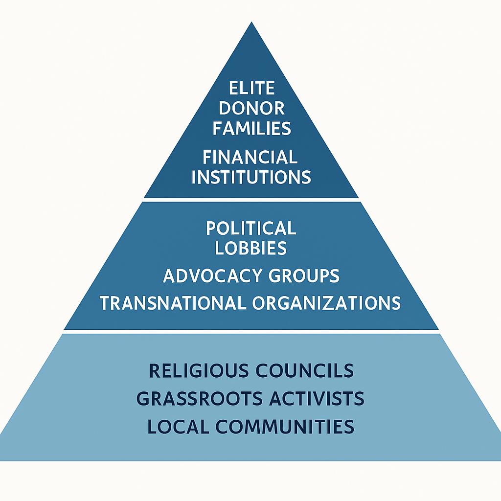 Pro-Israel and Anti-Israel Jewish clientelism