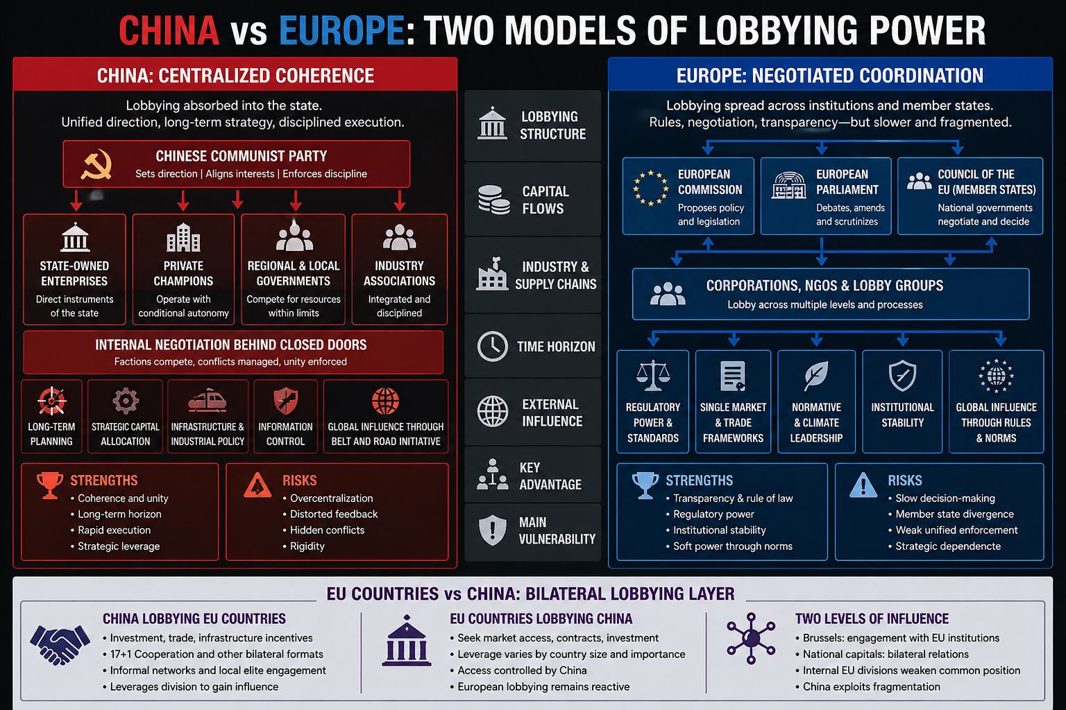 China vs Europe: Two models of lobbying power