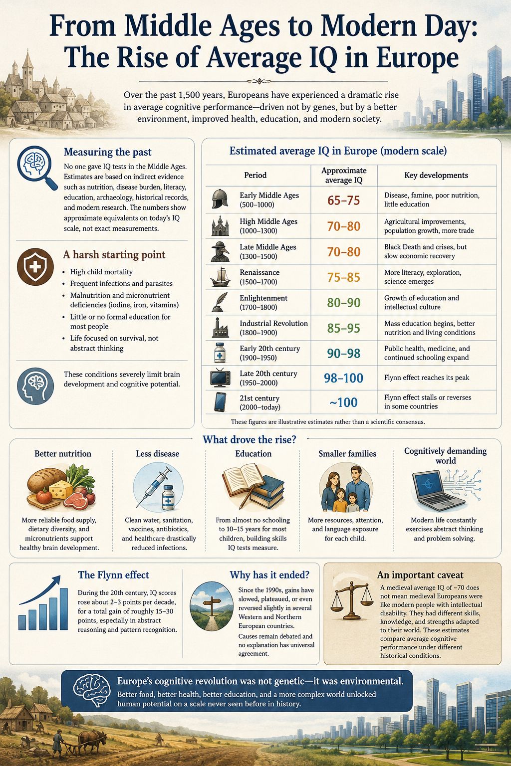 How average IQ may have risen by 30 points: From medieval peasants to modern Europeans